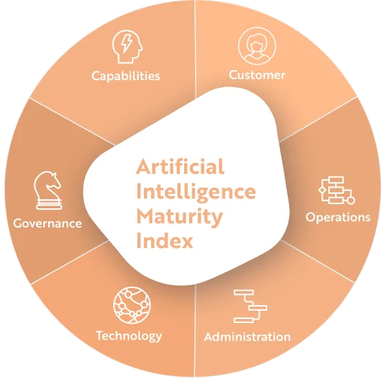 artificial intelligence maturity index solution